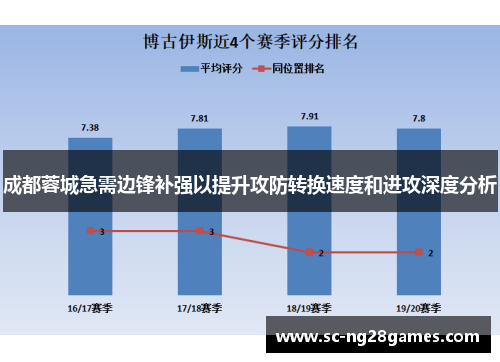成都蓉城急需边锋补强以提升攻防转换速度和进攻深度分析